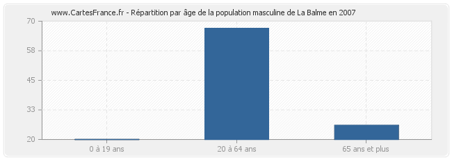 Répartition par âge de la population masculine de La Balme en 2007